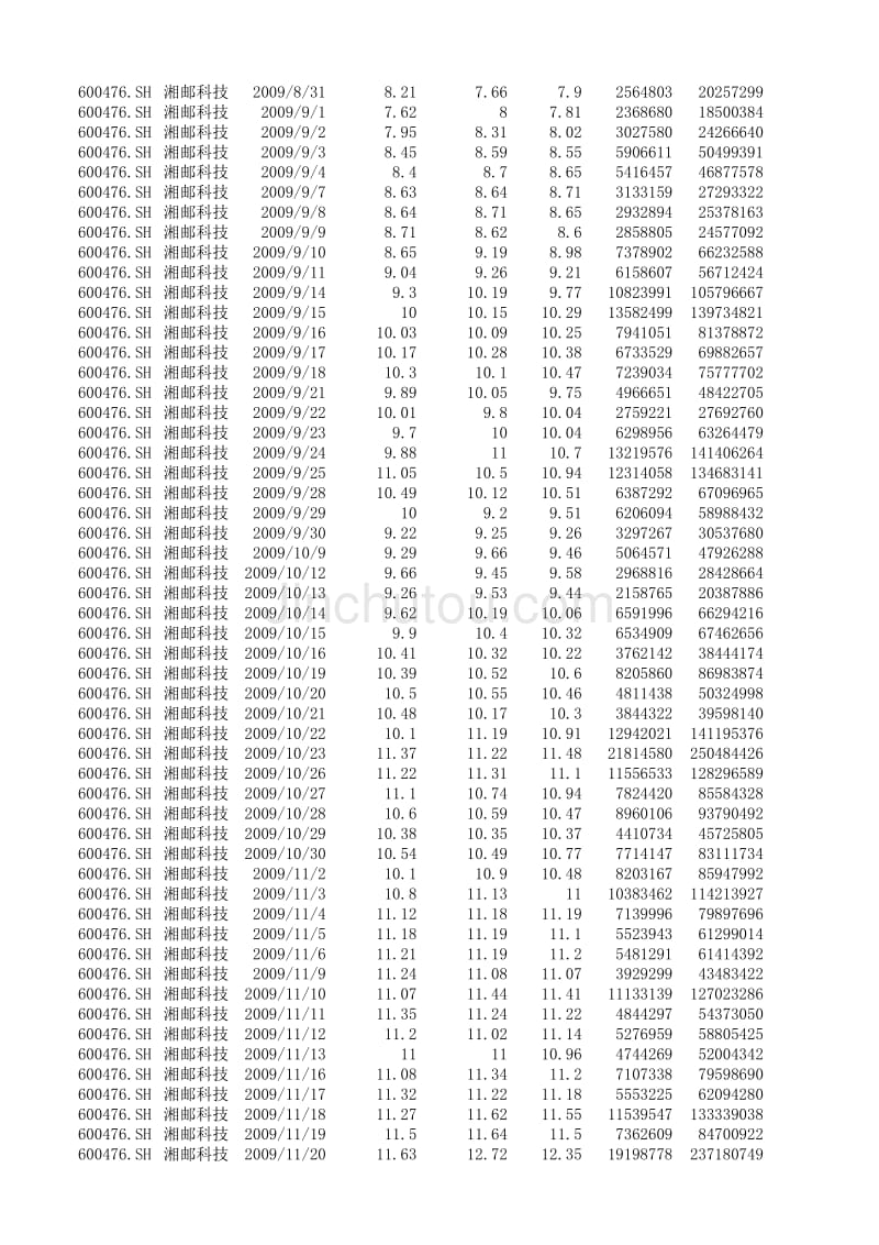 2009年 湘邮科技 股票数据_第4页