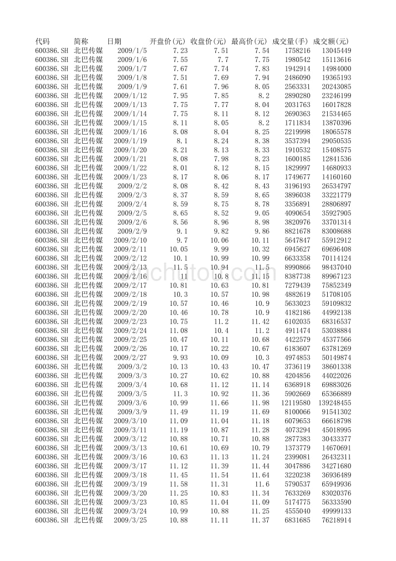 2009年 北巴传媒股票数据_第1页