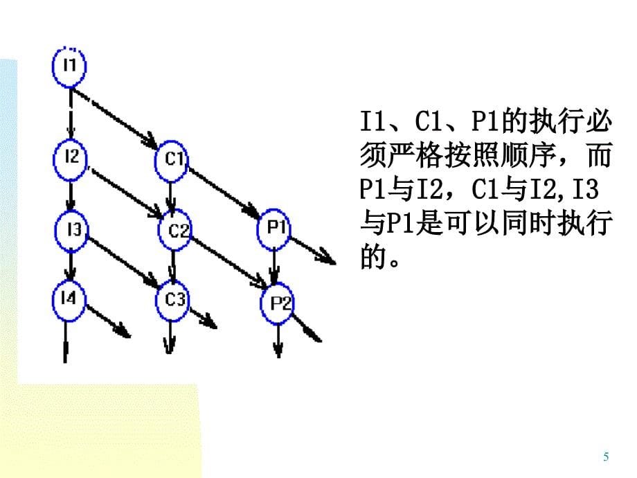 孙钟秀操作系统第二章处理机管理2_第5页