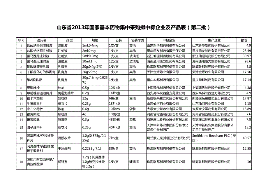 山东省2013年国家基本药物集中采购拟中标企业及产品表(第二批)_第1页