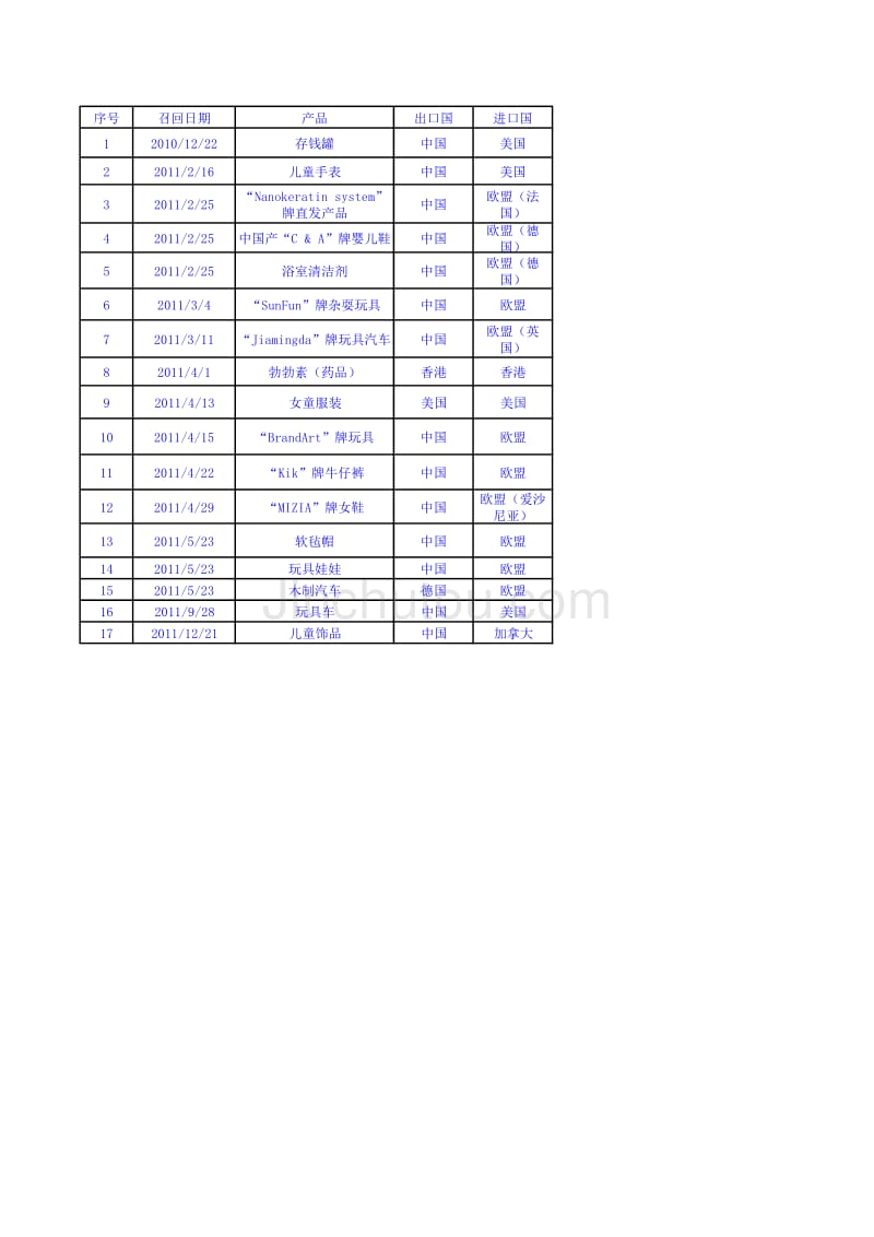 2011年环保召回汇总_第1页