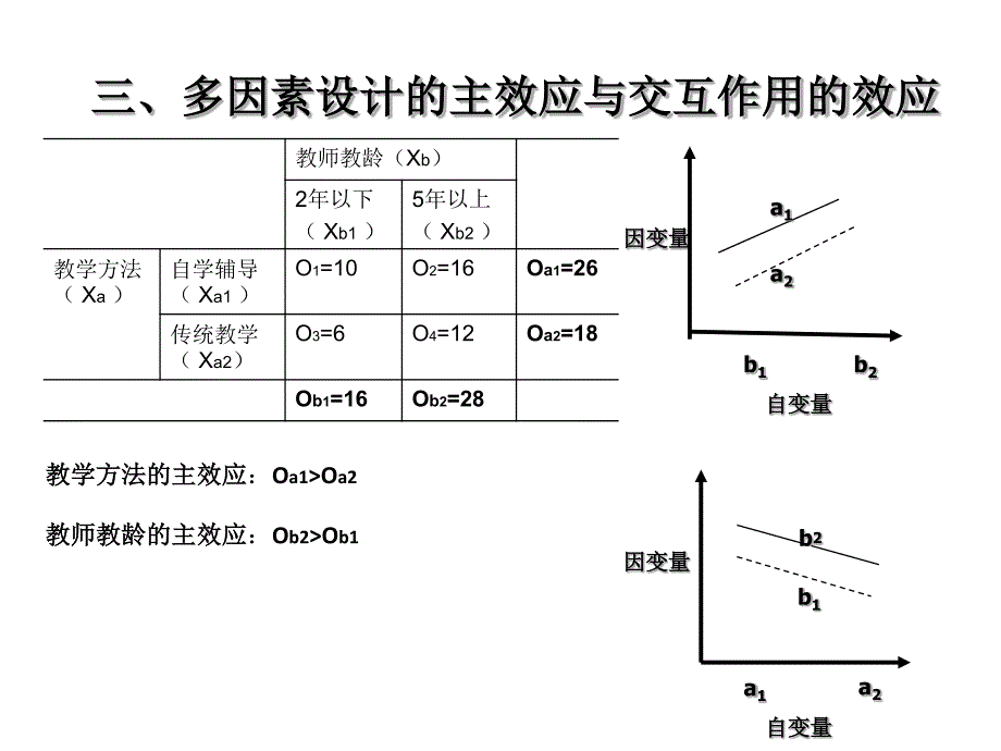 实验心理学——多因素(交互作用精讲)_第2页