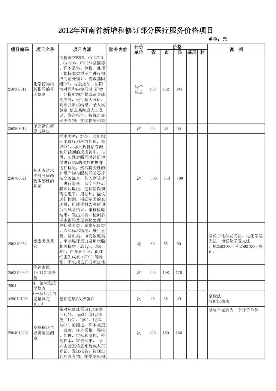 2012年河南省新增和修订部分医疗服务价格项目_第5页