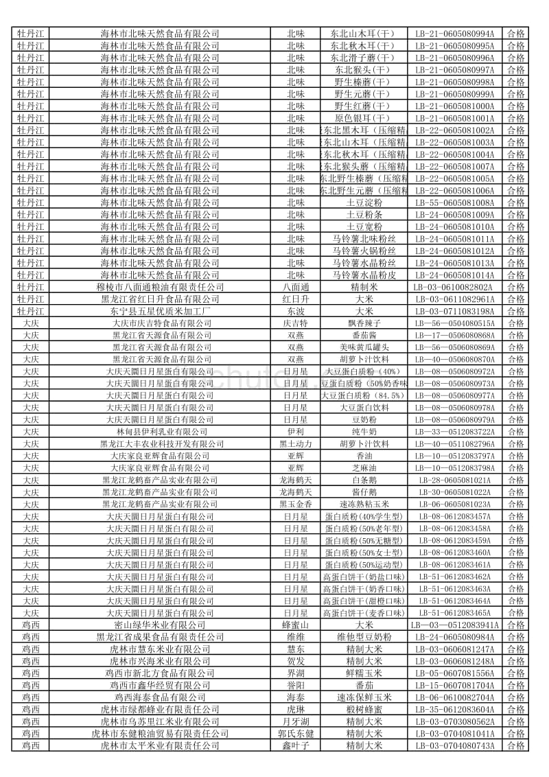 2008年黑龙江省绿色食品企业九月份年检通报(二).-.20081159263_第2页