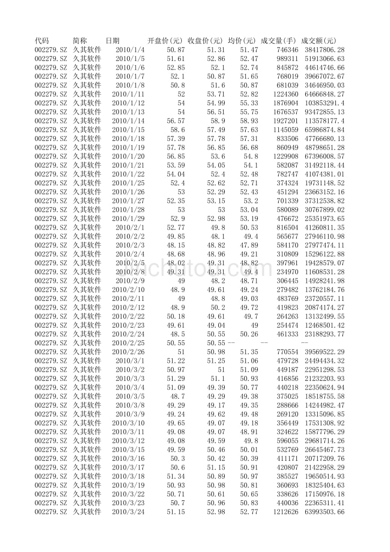 2010年 久其软件 股票数据_第1页