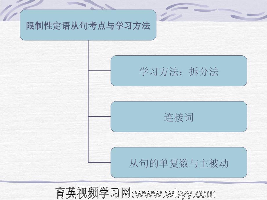 中考英语语法第14讲---定语从句 中考英语四轮复习法 王衡英语_第3页