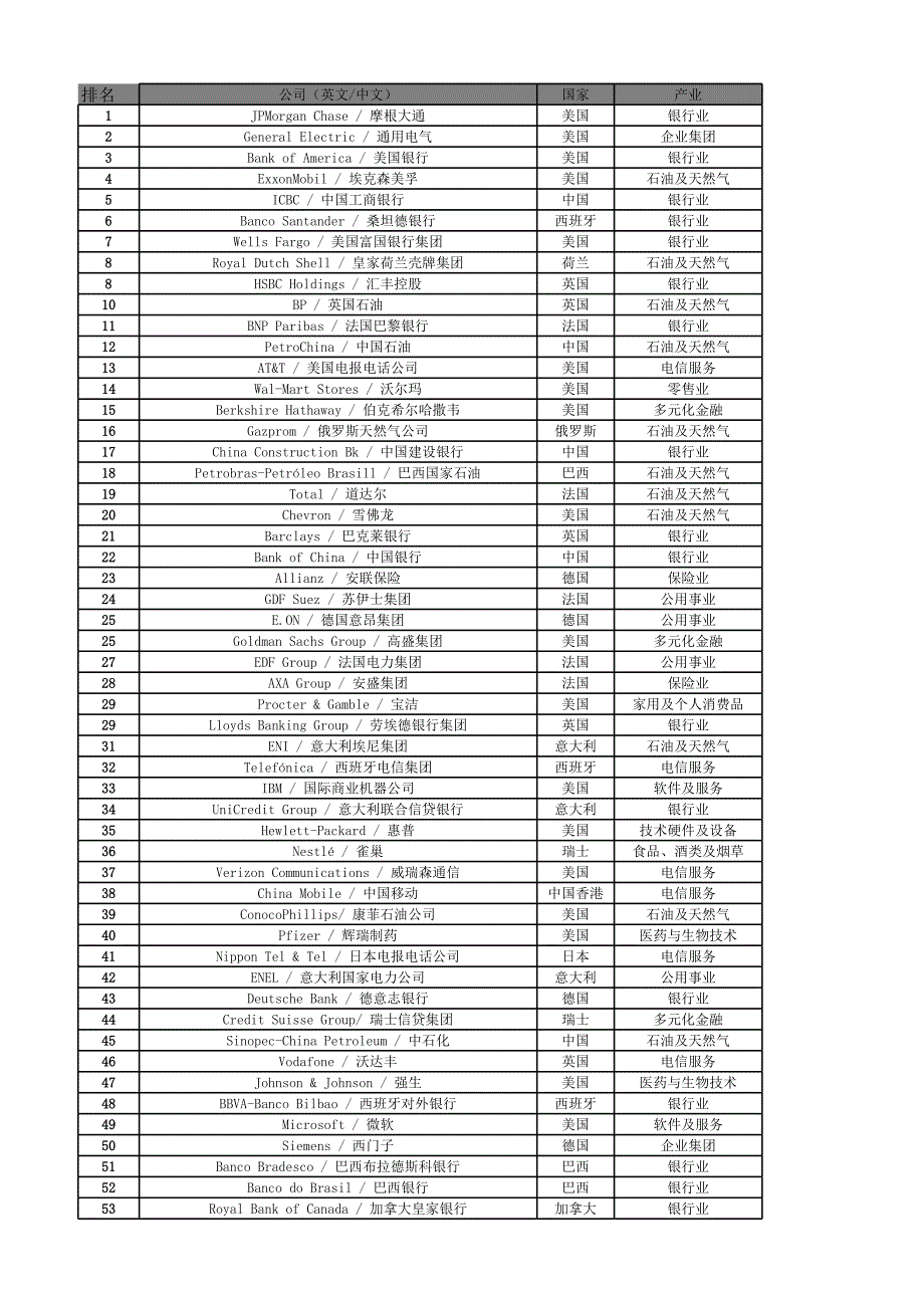 2010福布斯2000强_第1页