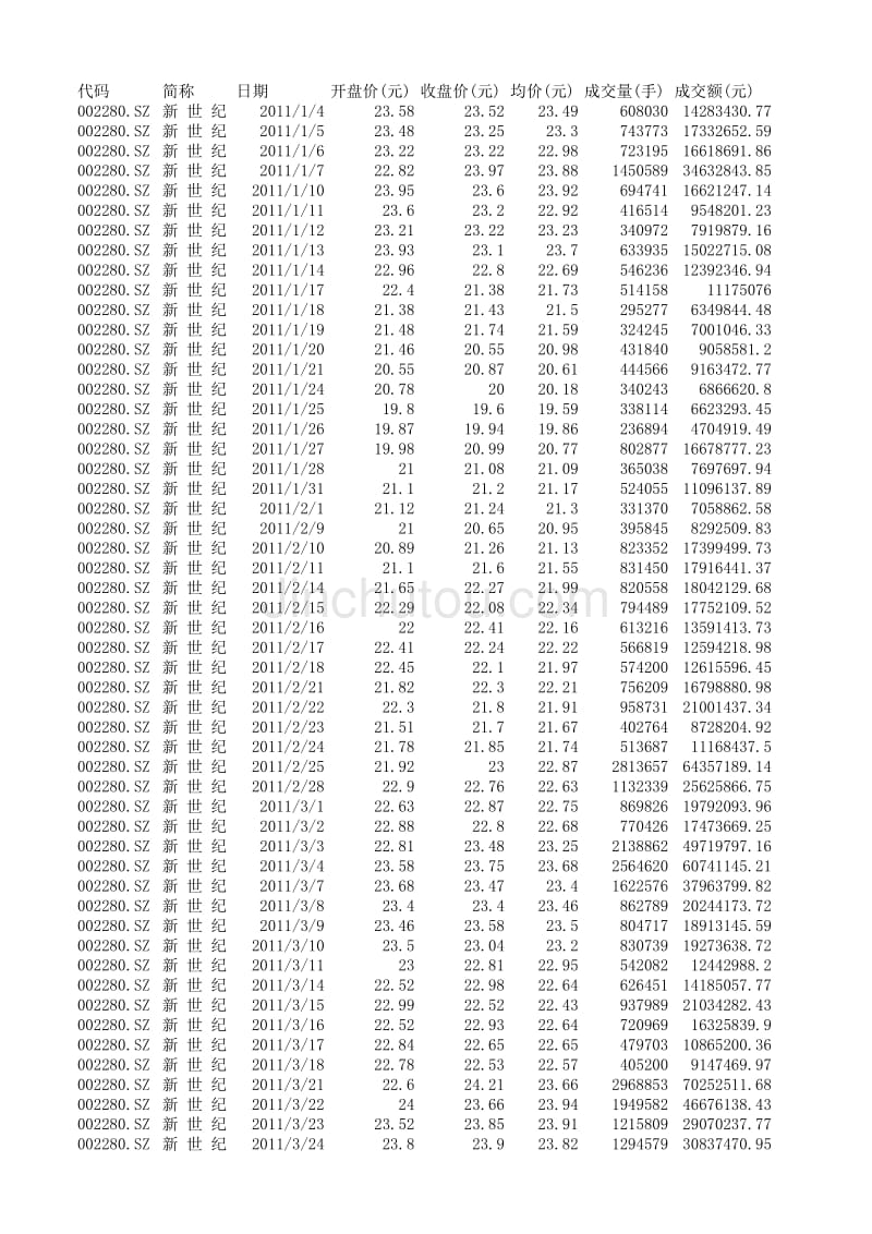 2011年 新 世 纪 股票数据_第1页