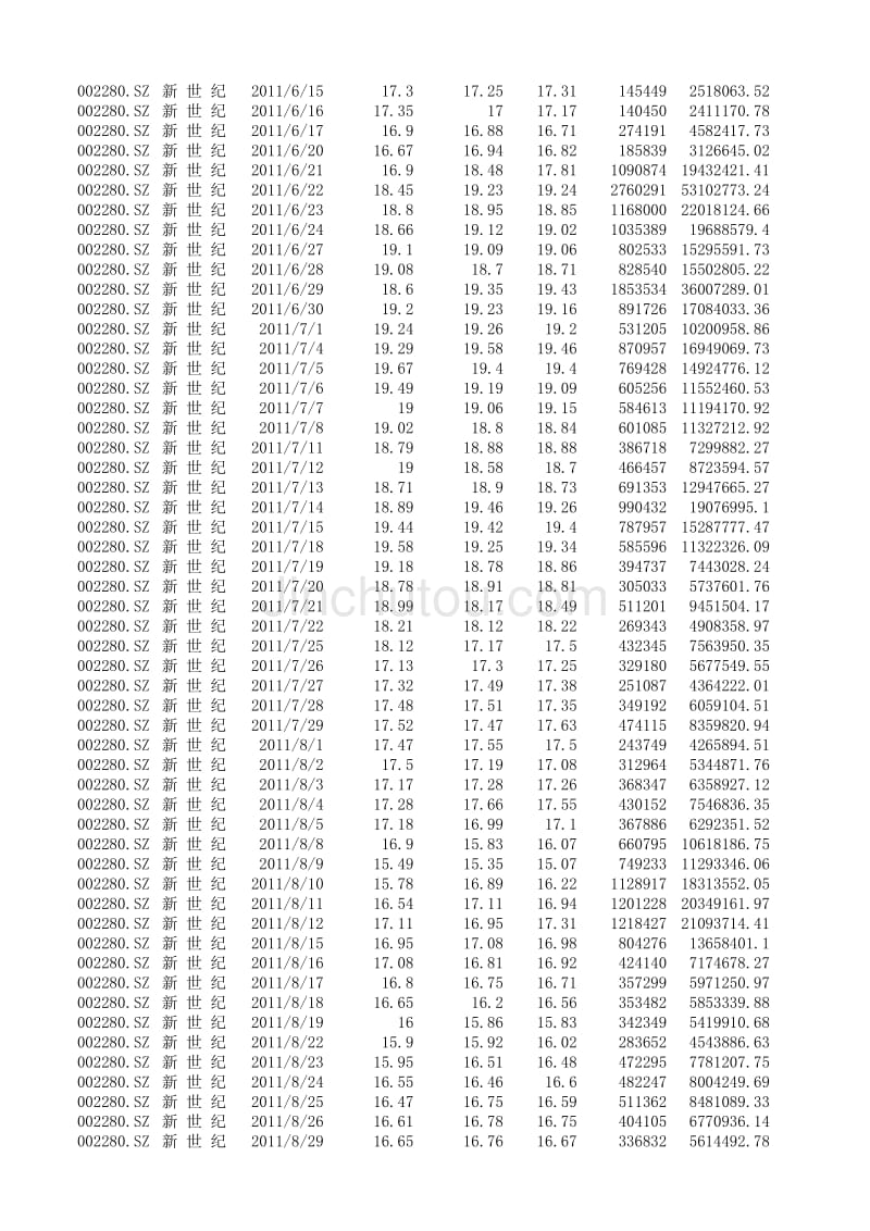 2011年 新 世 纪 股票数据_第3页