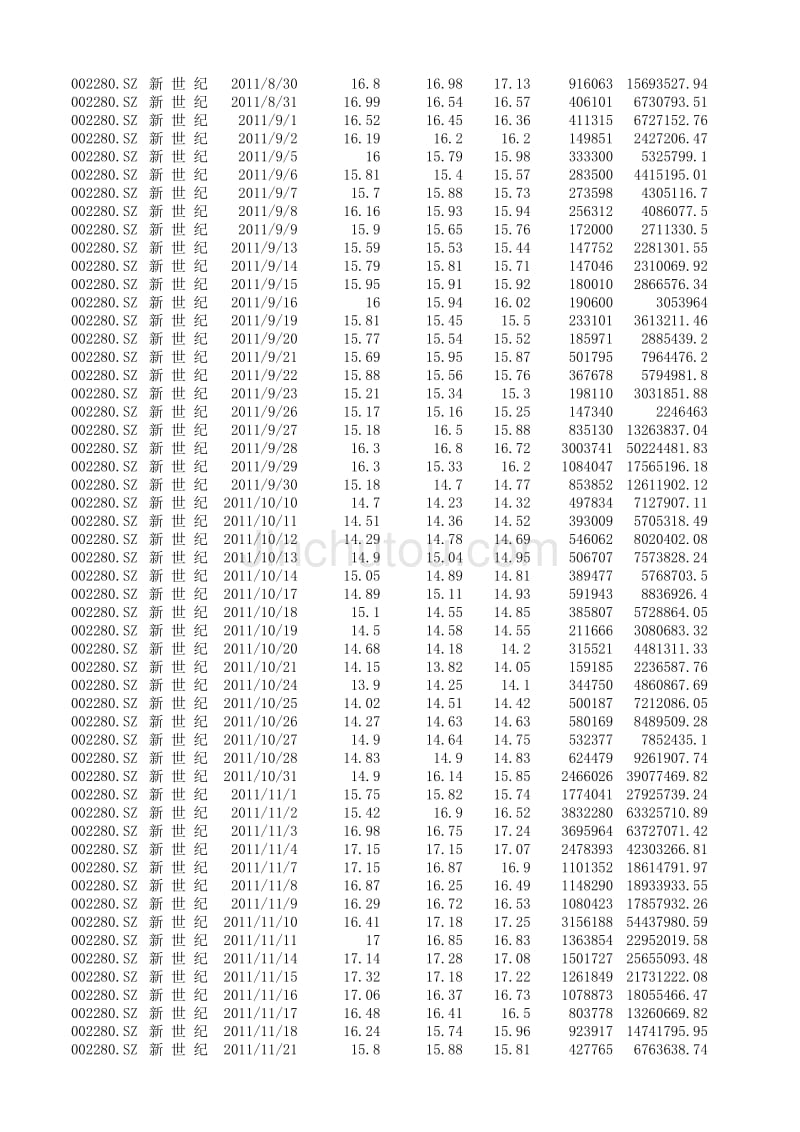 2011年 新 世 纪 股票数据_第4页