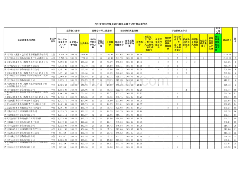 2013四川省会计师事务所百强_第1页