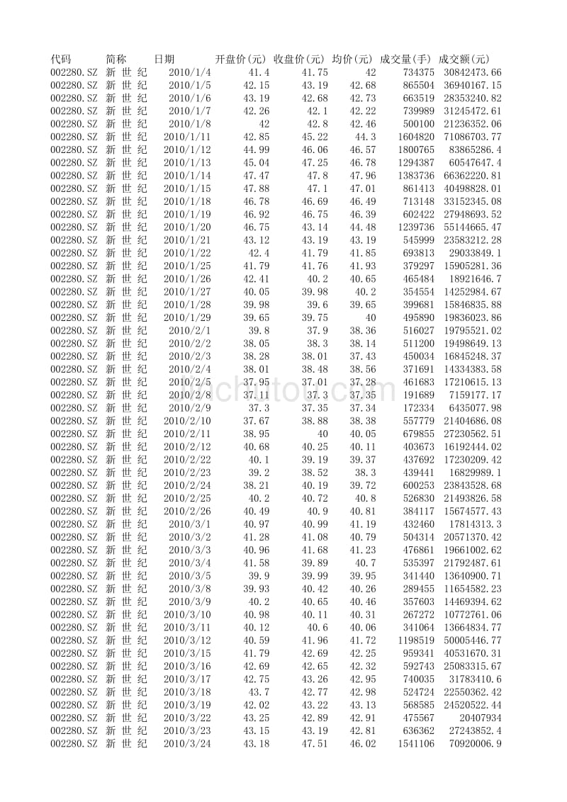 2010年 新 世 纪 股票数据_第1页