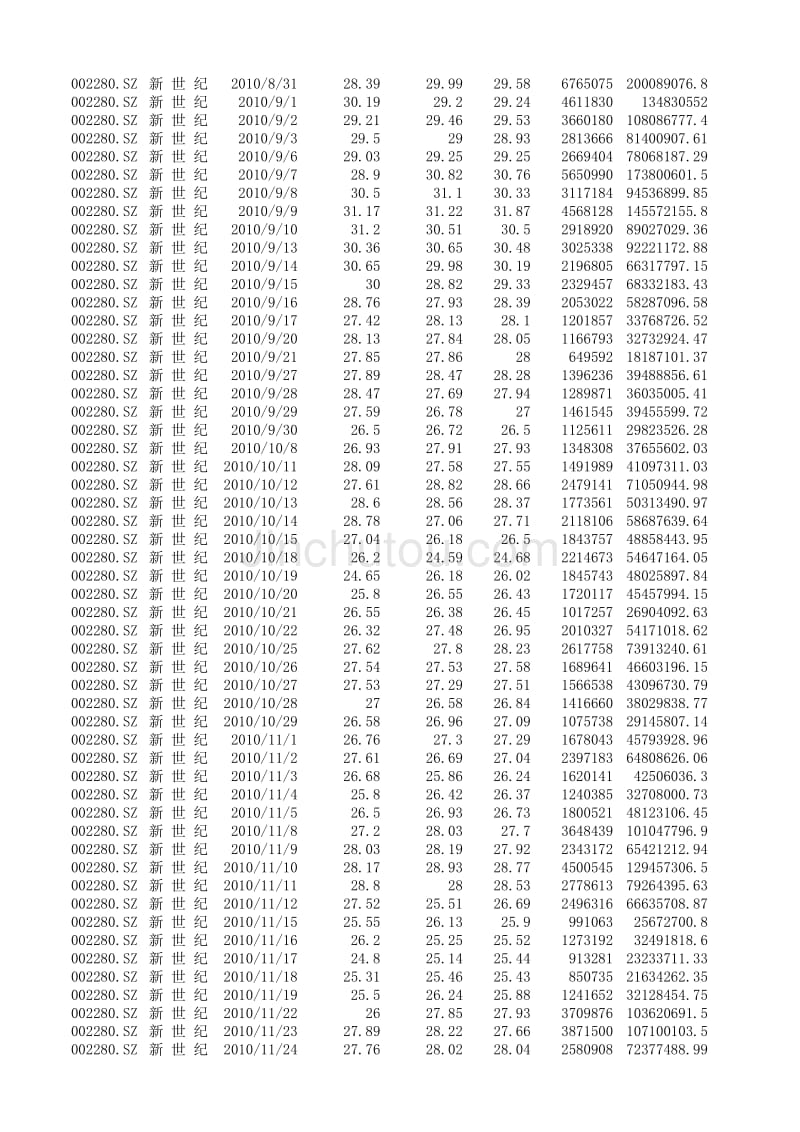 2010年 新 世 纪 股票数据_第4页