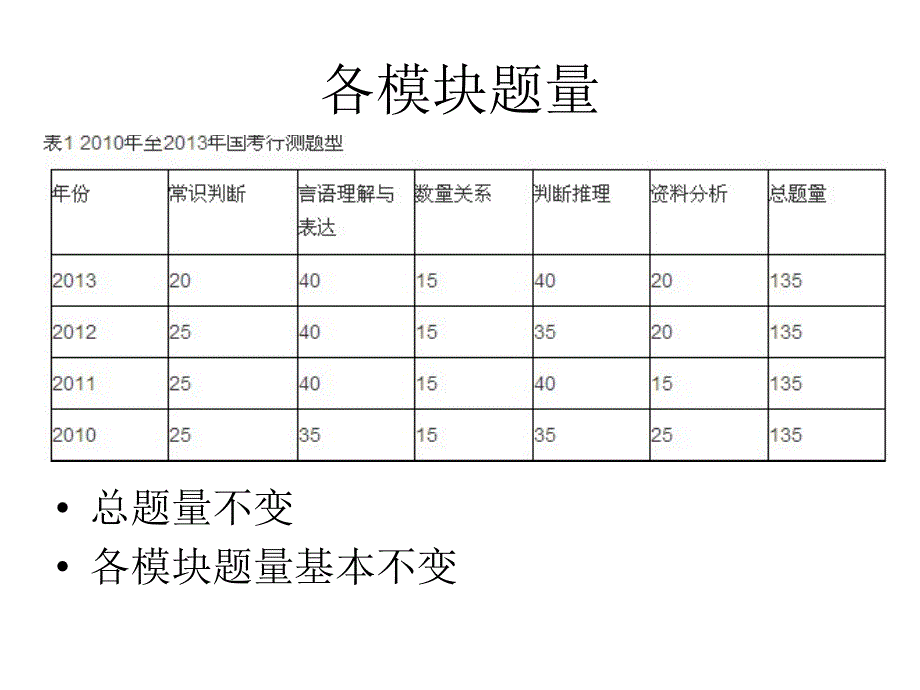 国考5年行测变迁(一) (1)_第3页