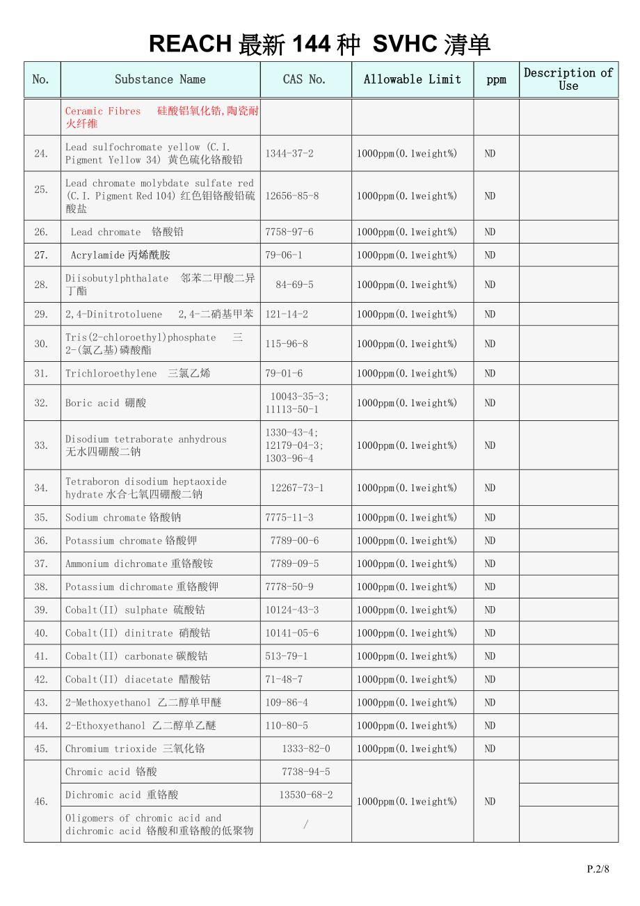 【最新】REACH最新144种 SVHC清单(1)_第2页