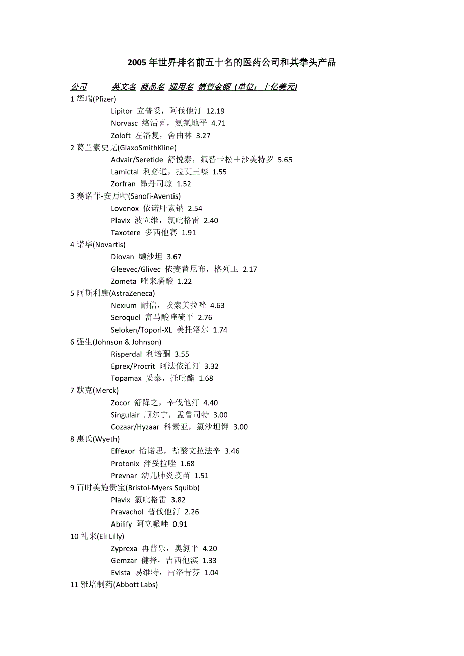 【最新】世界排名前五十名的医药公司和其拳头产品_第1页