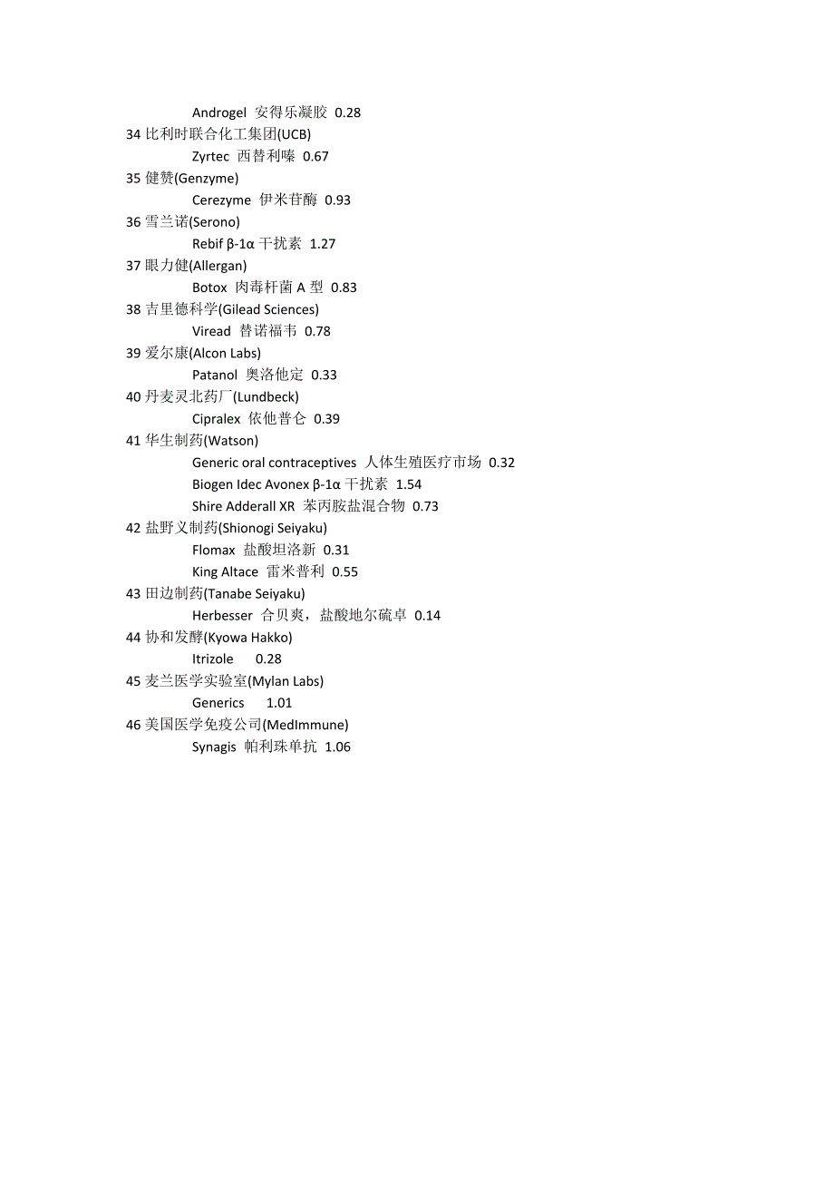 【最新】世界排名前五十名的医药公司和其拳头产品_第3页