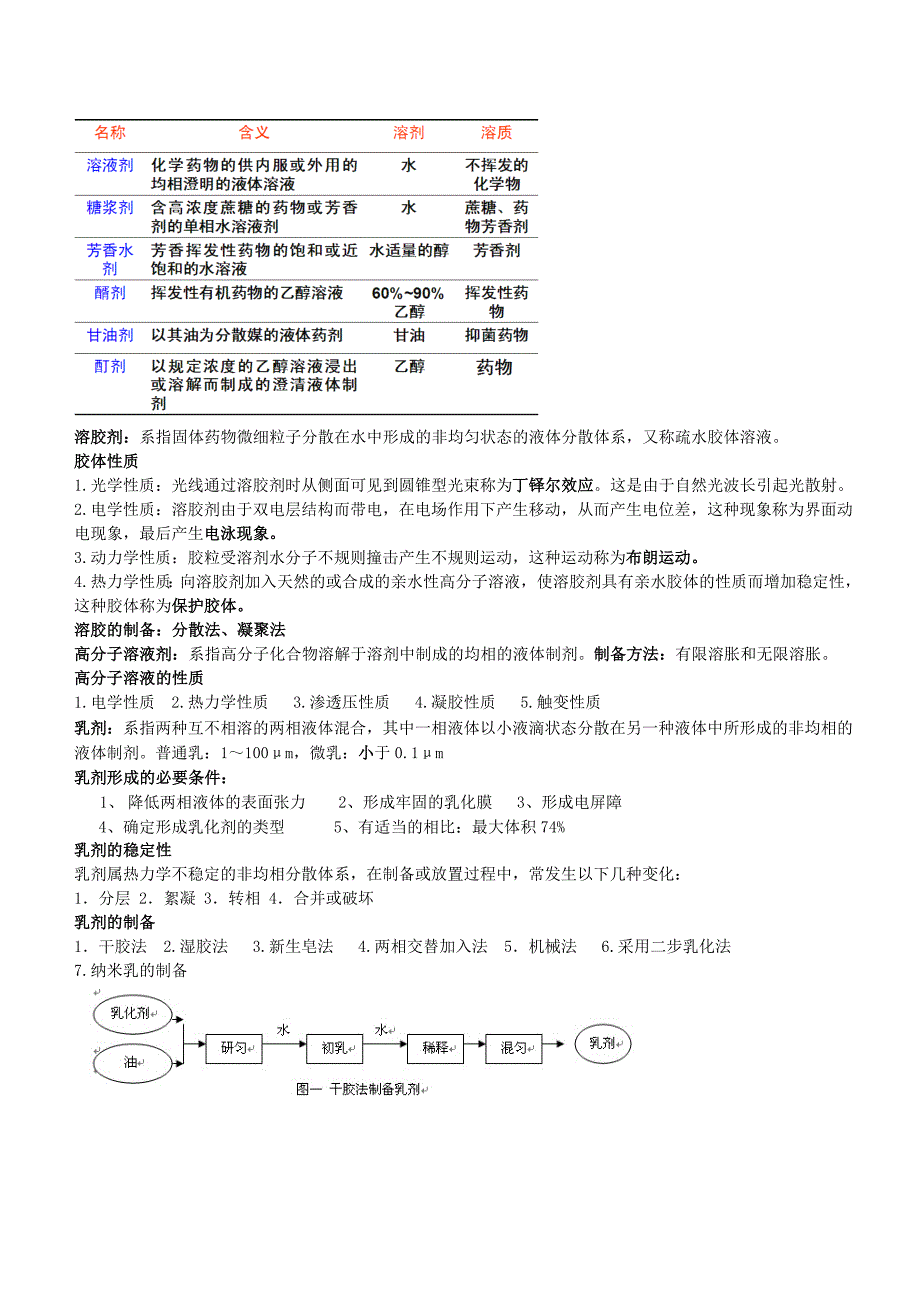 《药剂学》龙晓英版 知识总结_第3页