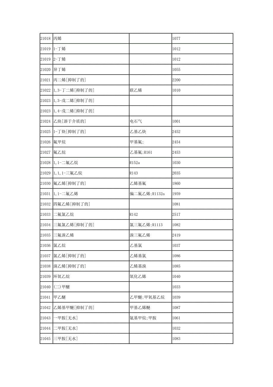 【最新】危险货物编号_第5页