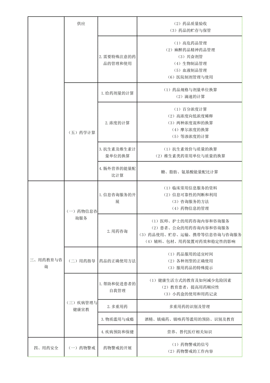 《药学综合知识与技能》考试大纲_第2页