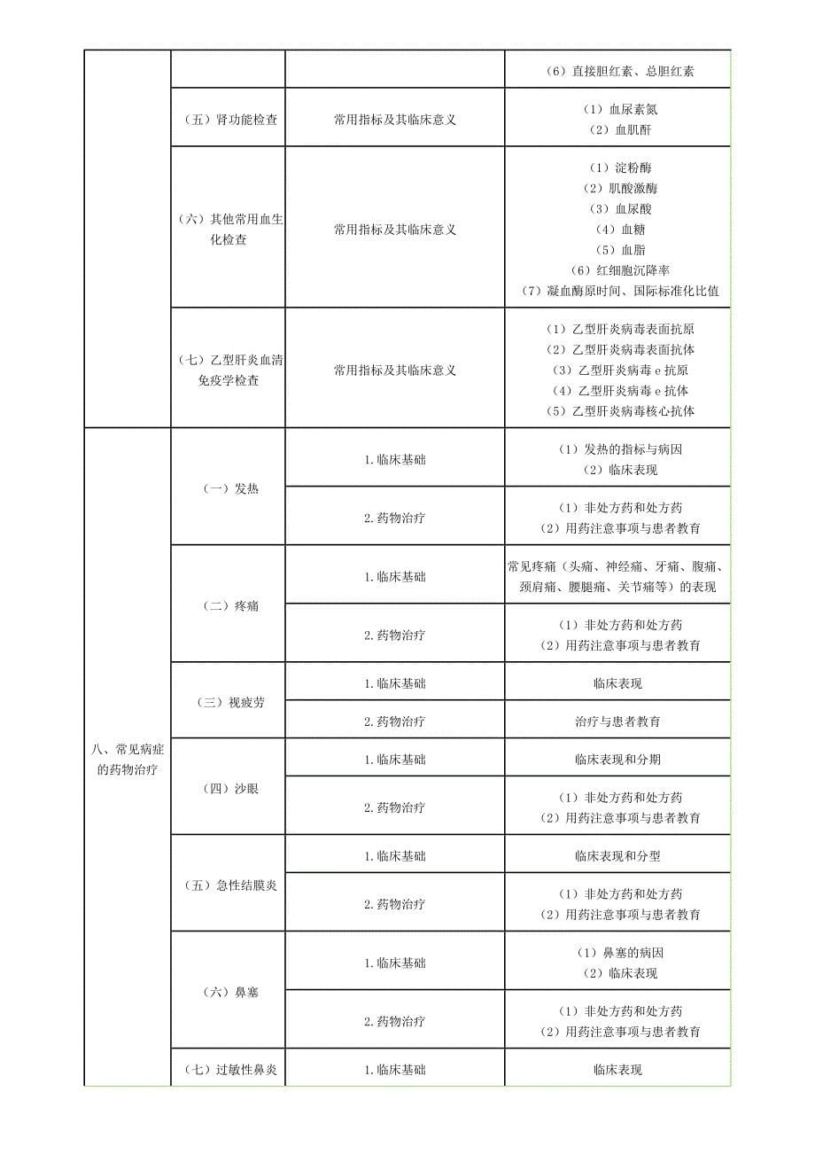 《药学综合知识与技能》考试大纲_第5页