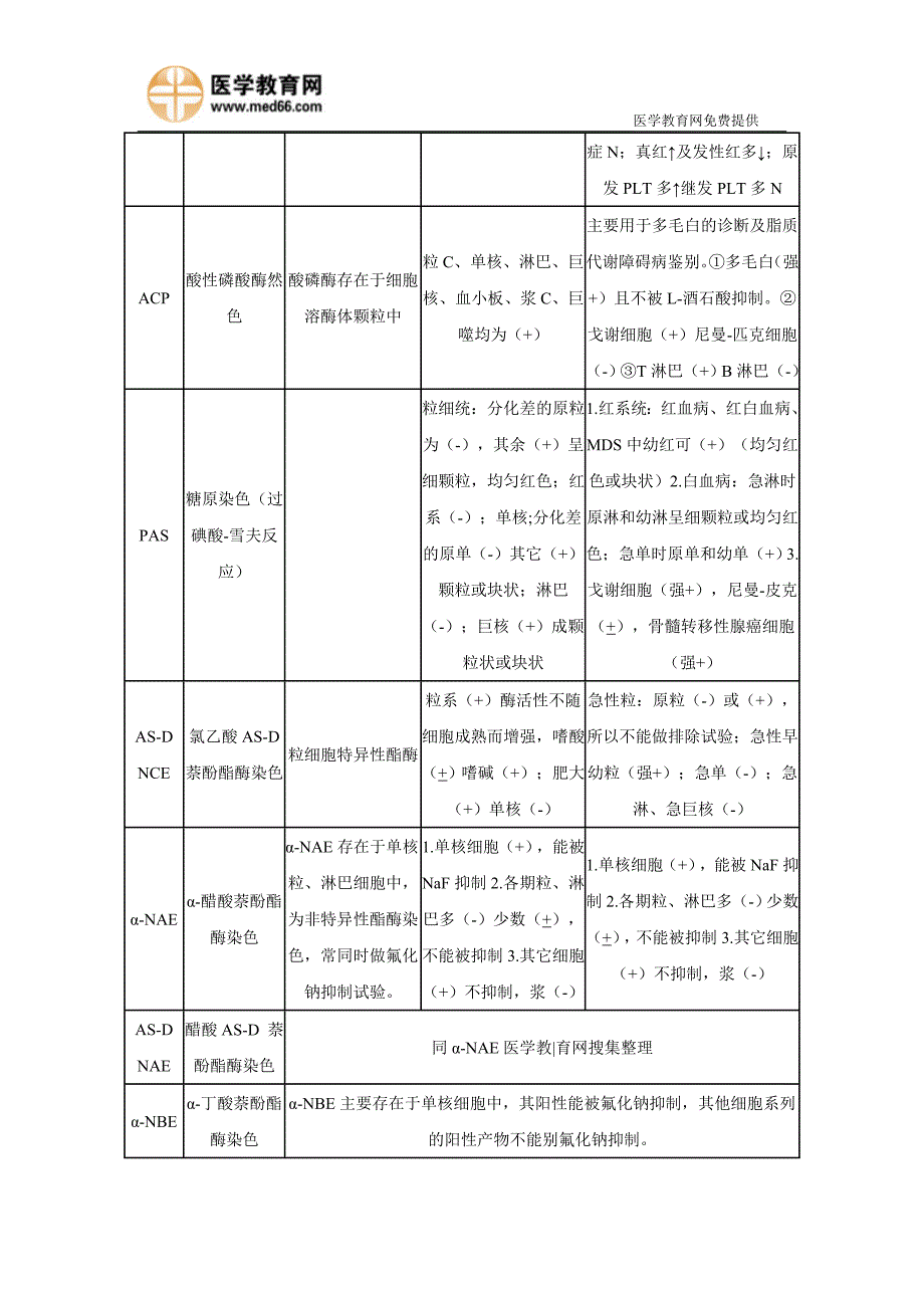 【最新】细胞染色的总结表(检验主管技师考试)_第2页