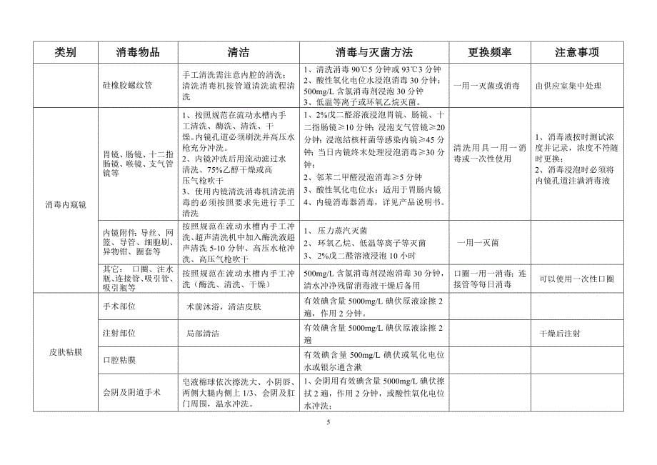 【最新】《江苏省医院常用物品消毒灭菌方法(试行)》_第5页