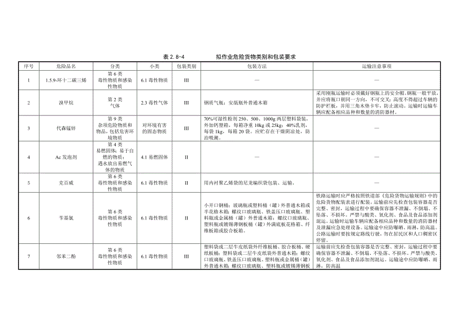 【最新】危险货物类别和包装要求_第1页