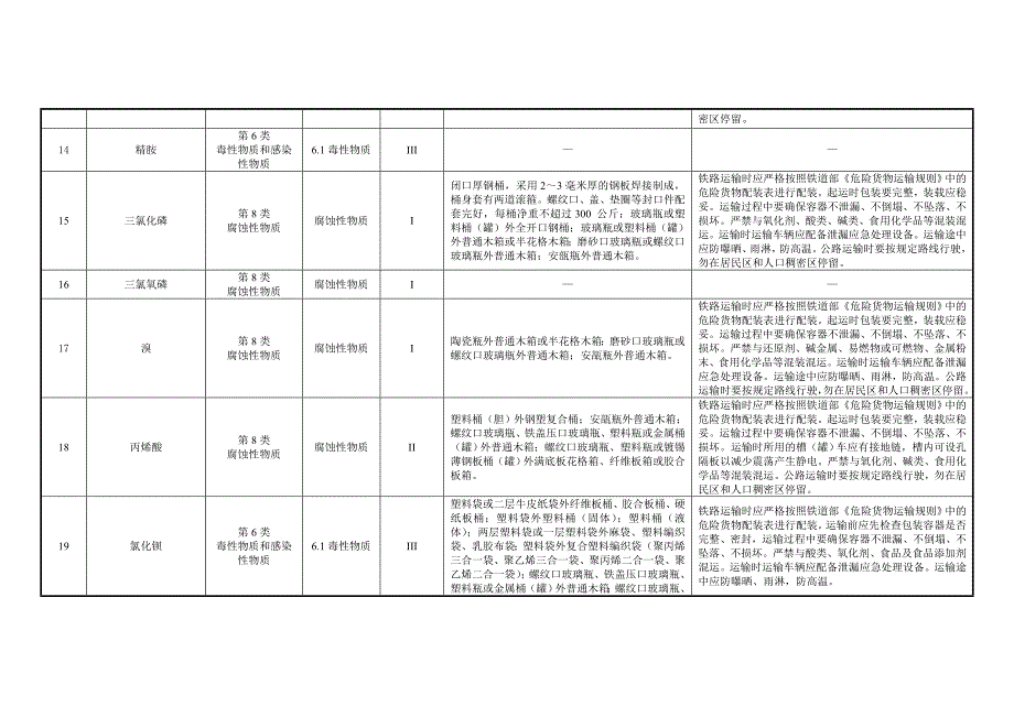 【最新】危险货物类别和包装要求_第3页