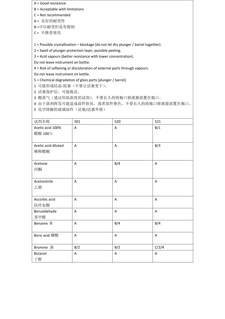 【最新】瑞士SOCOREX瓶口分液器耐腐性对照表_第1页