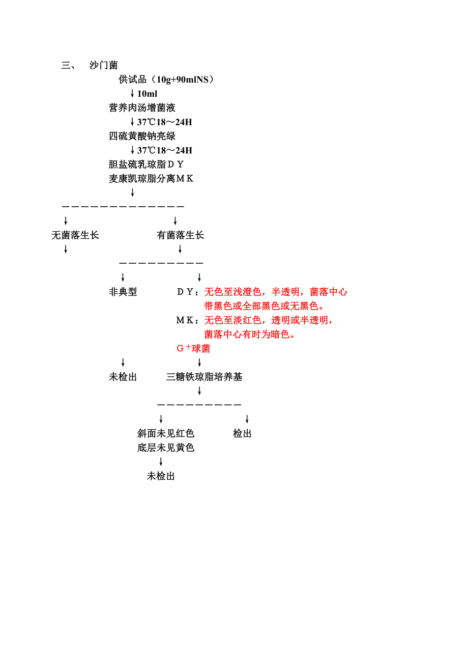 【最新】菌检判断标准_第3页