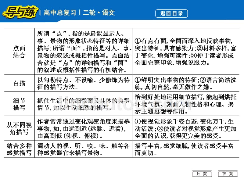 类题四 鉴赏古代诗歌的表达技巧_第4页