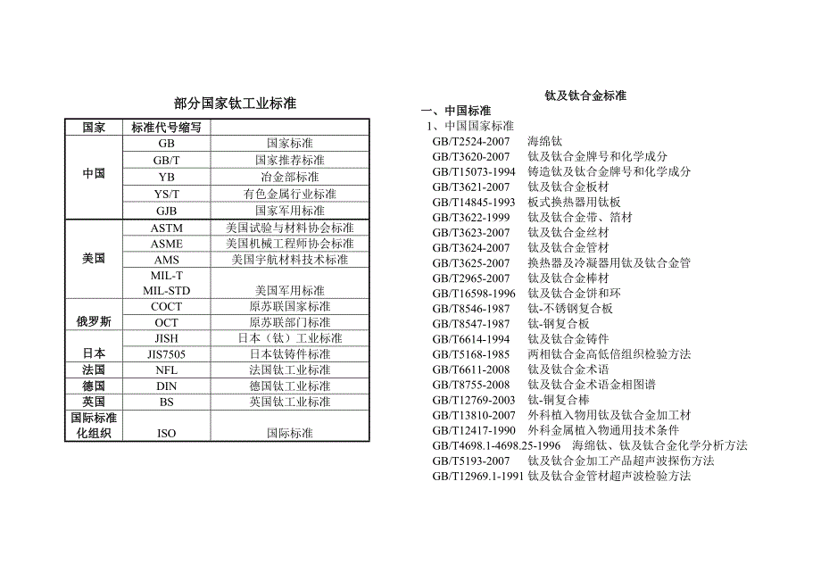 【最新】钛标准大全-国标-美标-日标-德标-俄标_第1页