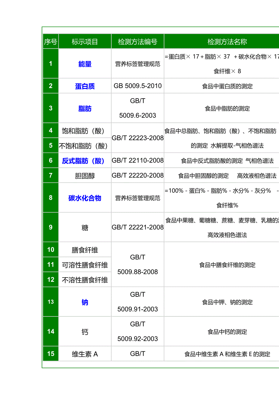 【最新】营养标签检测方法汇总_第1页