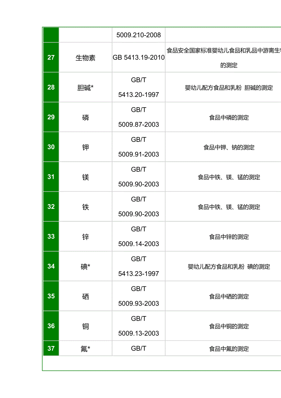 【最新】营养标签检测方法汇总_第3页