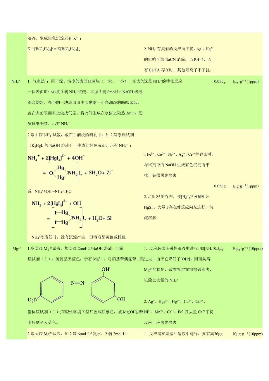 【最新】阳离子的鉴定方法_第2页