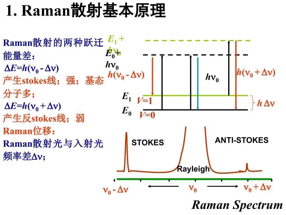 拉曼光谱与石墨烯_第5页