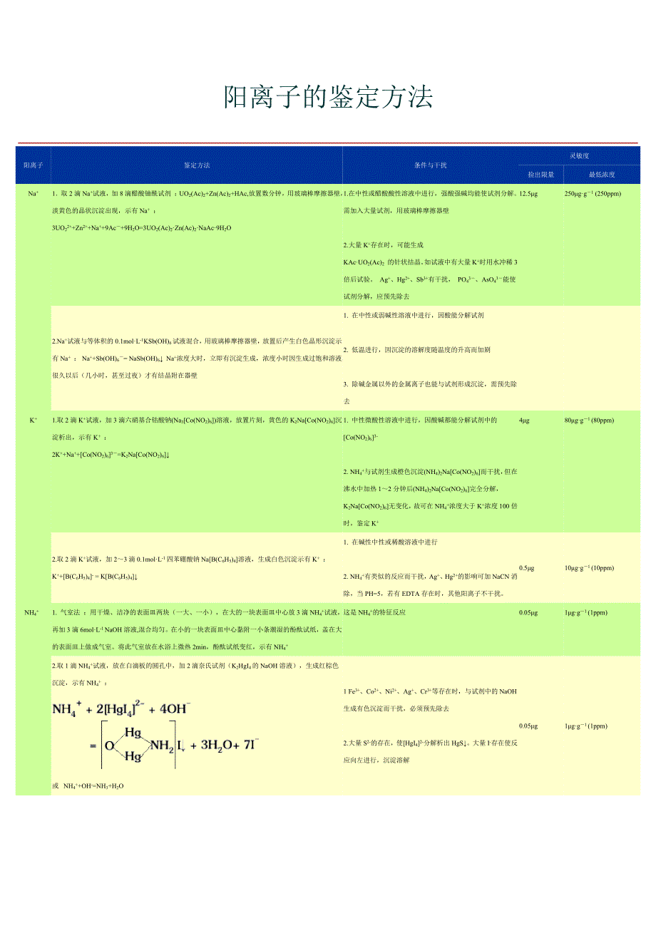 【最新】阴-阳离子的鉴定方法_第1页