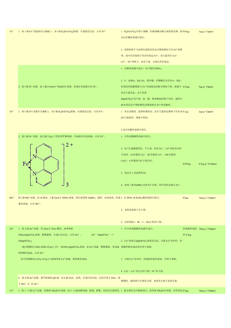 【最新】阴-阳离子的鉴定方法_第4页