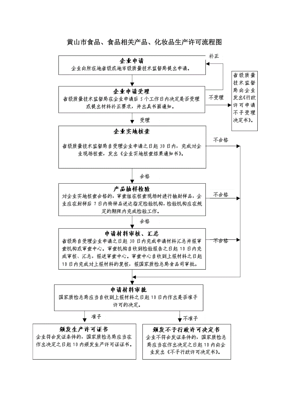 【最新】黄山市食品,食品相关产品,化妆品生产许可流程图_第1页