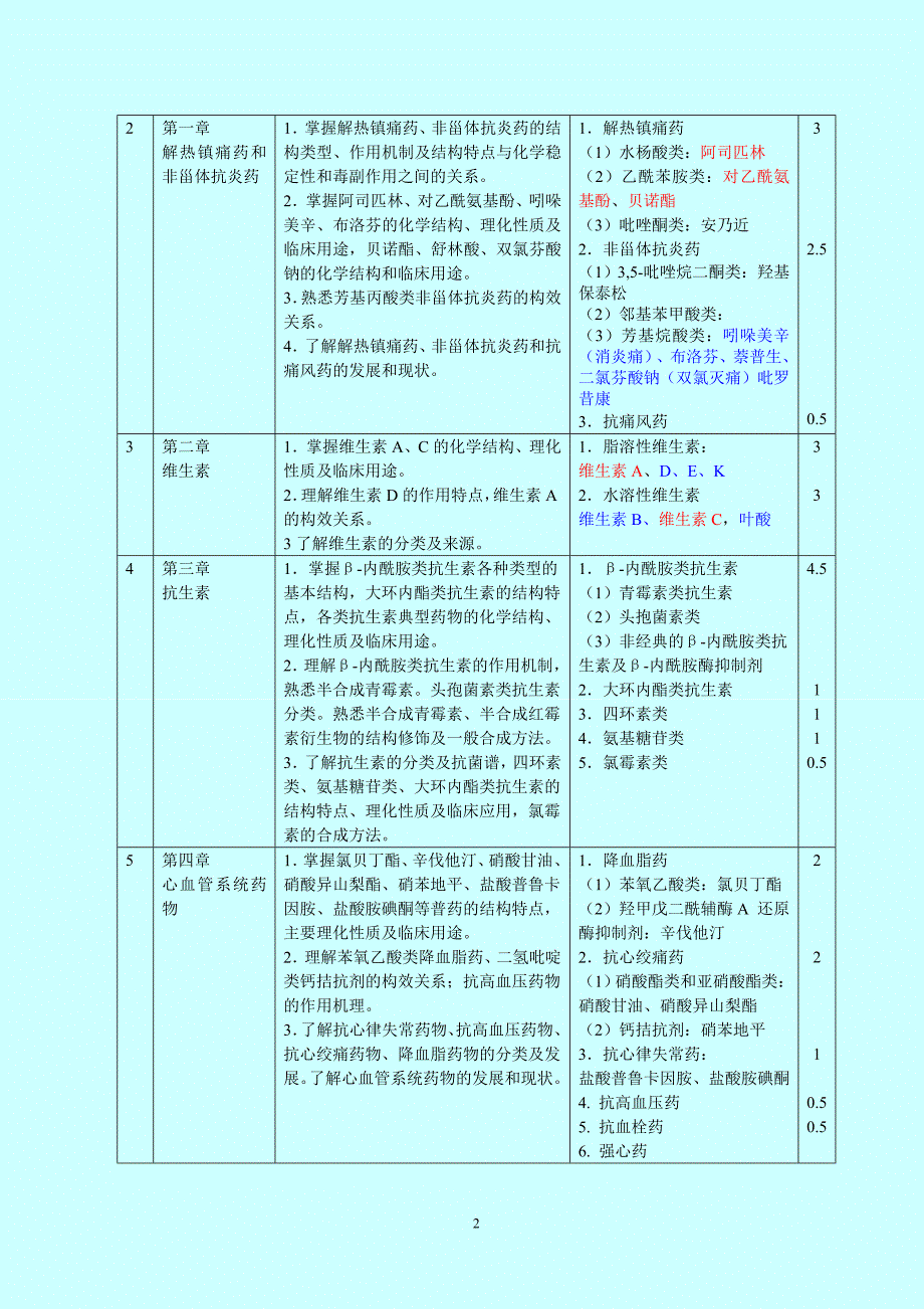 【最新】药物化学大纲(五年制大专)_第2页