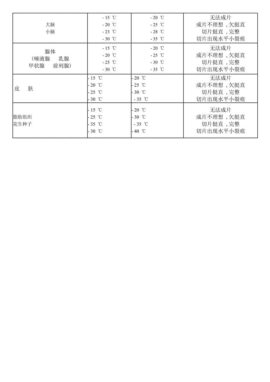 冷冻切片方法及注意事项_第5页