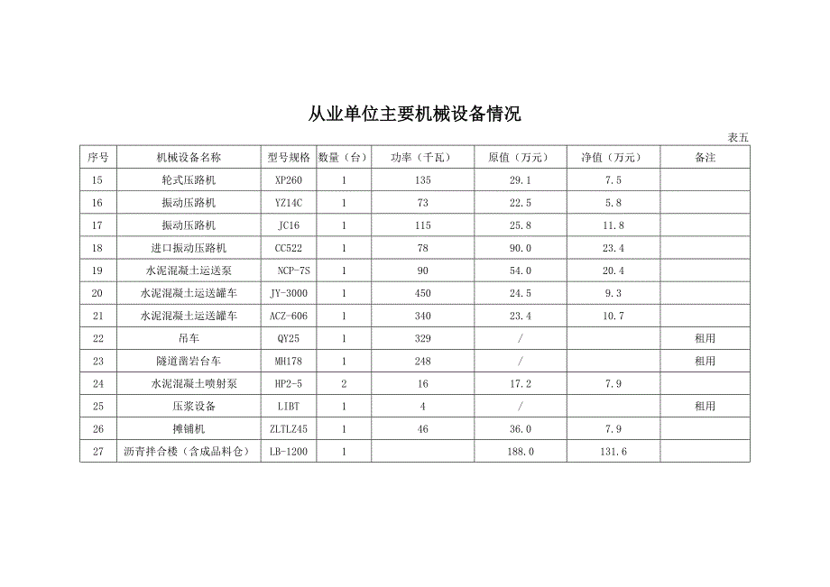 从业单位主要机械设备情况_第2页