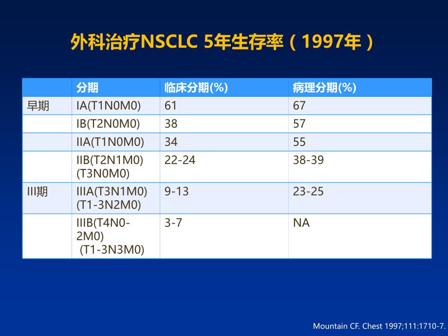 早期NSCLC术后辅助治疗：规范与展望_第4页