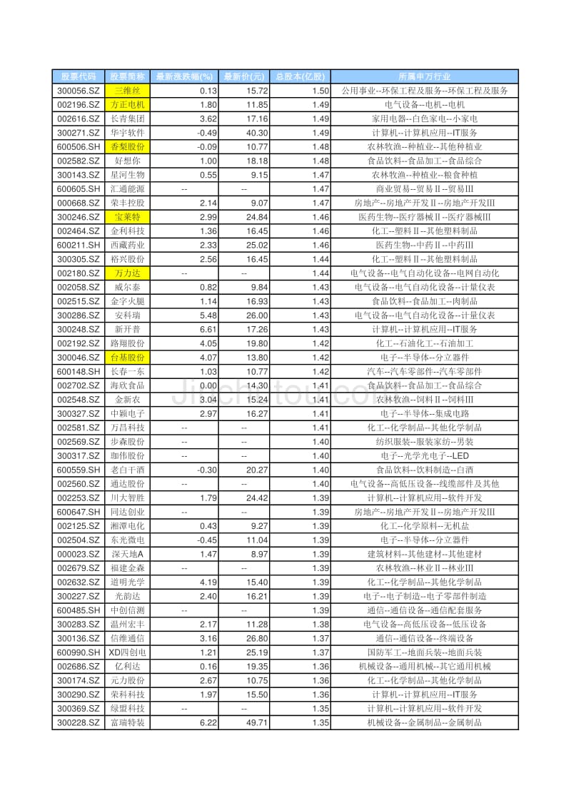 2014-06-26 股本小于1.5亿(最被主力拉升封板的股票)_第1页