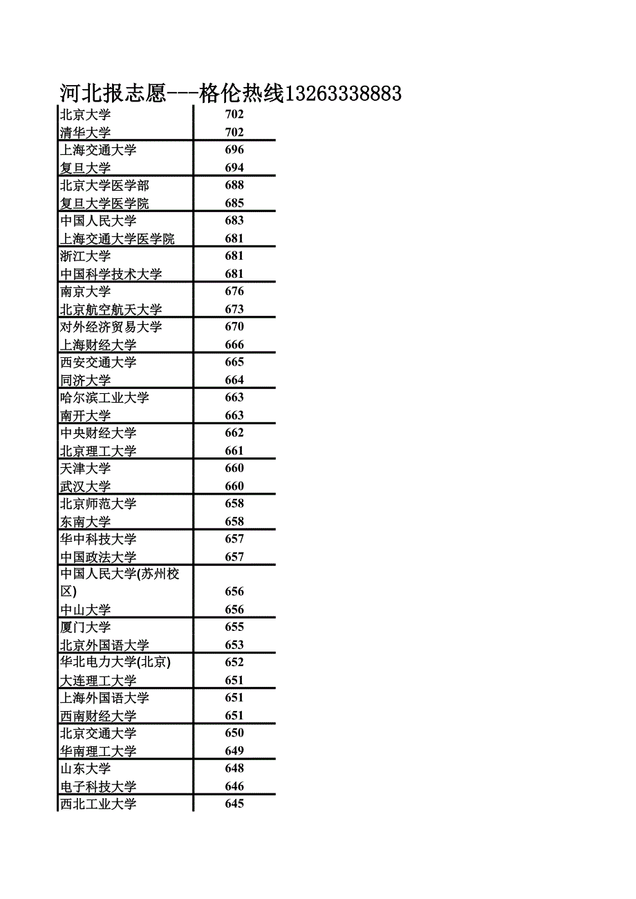 2014河北高考一本理科提档线(分数排序)_第1页