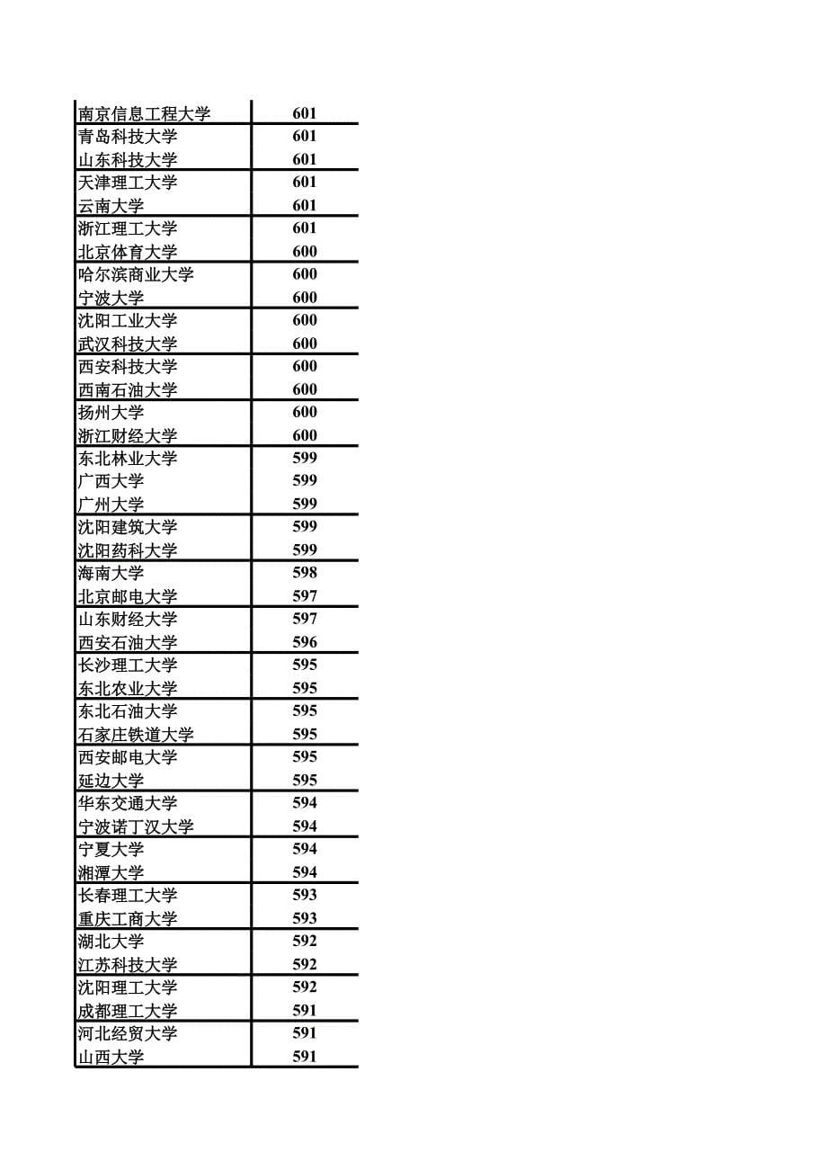 2014河北高考一本理科提档线(分数排序)_第5页