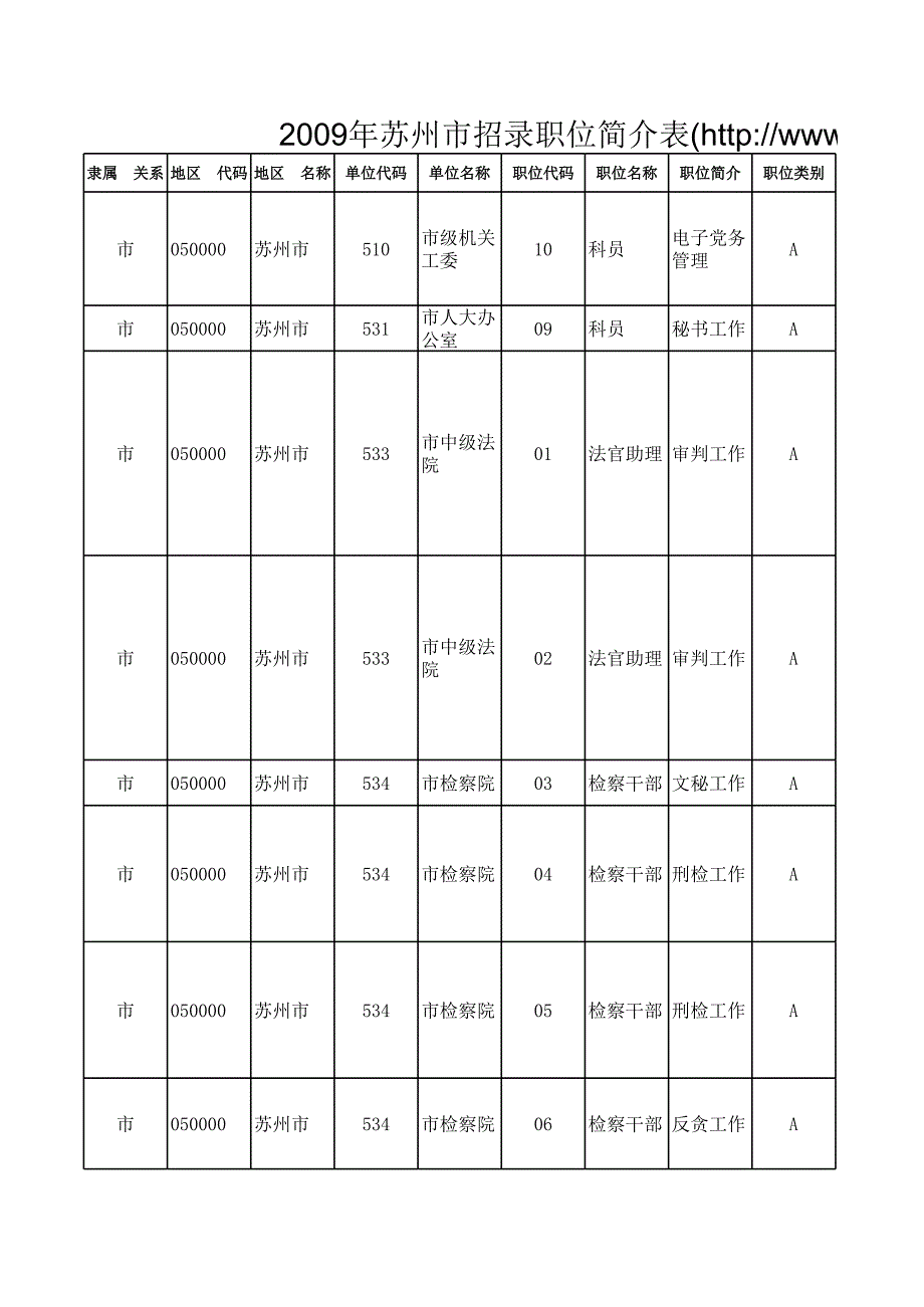 2009年苏州市招录职位简介表_第1页