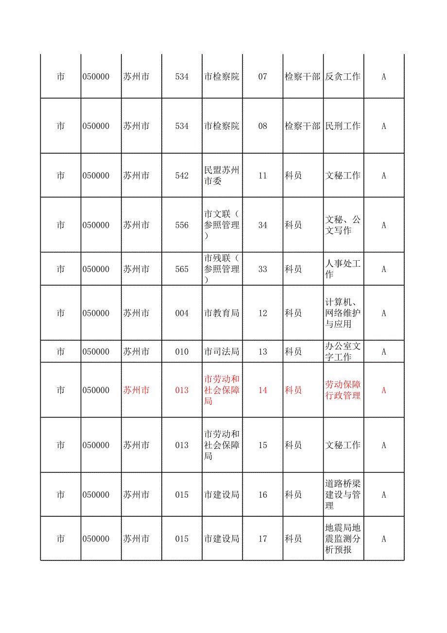 2009年苏州市招录职位简介表_第2页