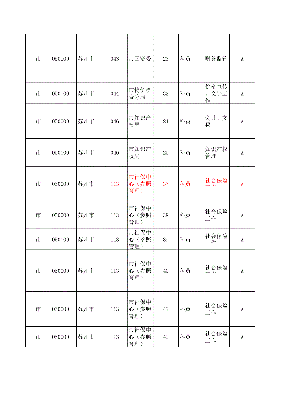 2009年苏州市招录职位简介表_第4页